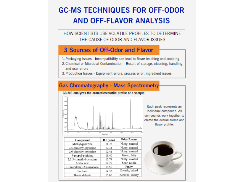 GCMS Off-Odor Infographic V3